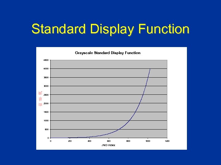 Standard Display Function Grayscale Standard Display Function 4500 4000 3500 3000 2500 2000 1500