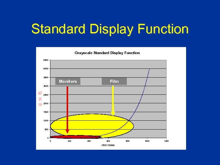 Standard Display Function Grayscale Standard Display Function 4500 4000 3500 Film Monitors 3000 2500