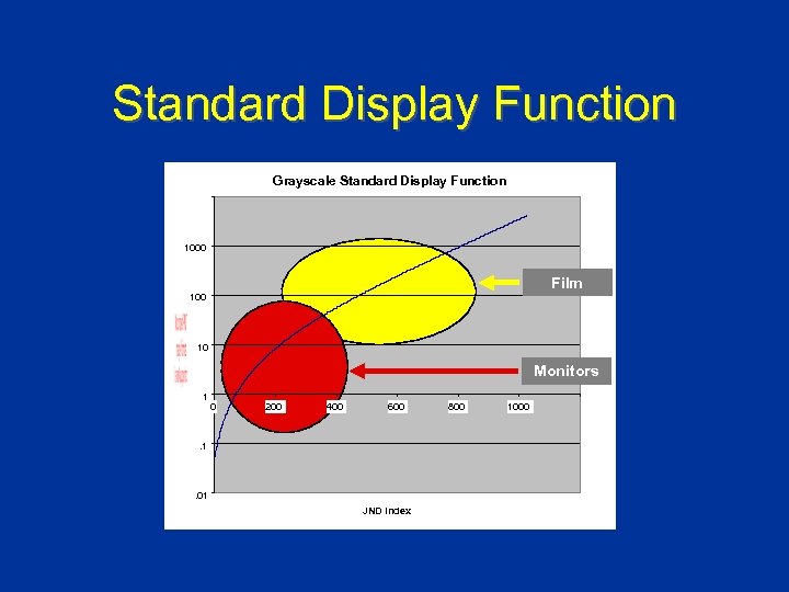 Standard Display Function Grayscale Standard Display Function 1000 Film 100 10 Monitors 1 0