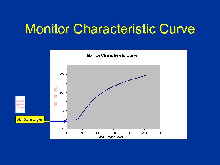 Monitor Characteristic Curve 100 10 0 Ambient Light 0. 1 0 50 100 150