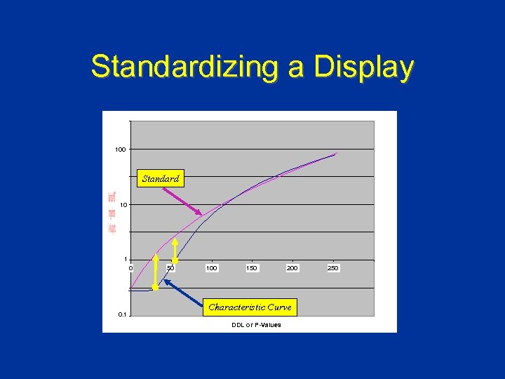 Standardizing a Display 100 Standard 10 1 0 0. 1 50 100 150 200