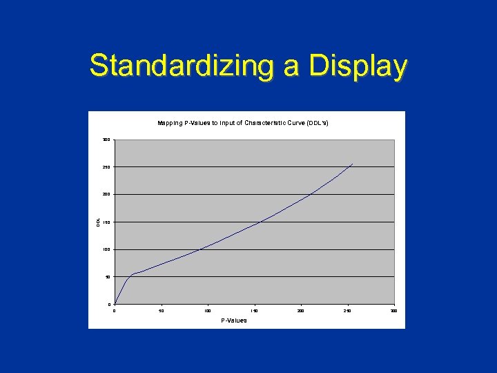 Standardizing a Display Mapping P-Values to Input of Characteristic Curve (DDL’s) 300 250 DDL