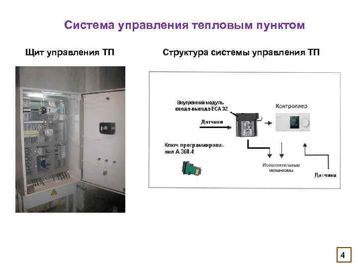 Система управления тепловым пунктом Щит управления ТП Структура системы управления ТП 4 