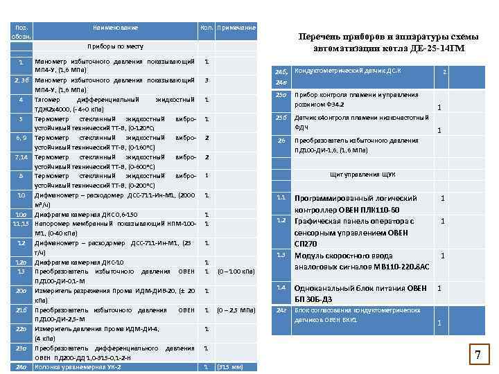 Поз. обозн. Наименование Приборы по месту Кол. Примечание Перечень приборов и аппаратуры схемы автоматизации