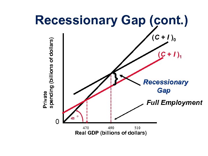 Recessionary Gap (cont. ) Private spending (billions of dollars) (C + I )0 (C