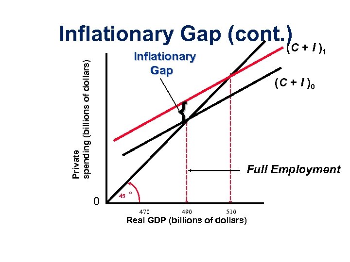 Inflationary Gap (cont. ) (C + I )1 Private spending (billions of dollars) Inflationary