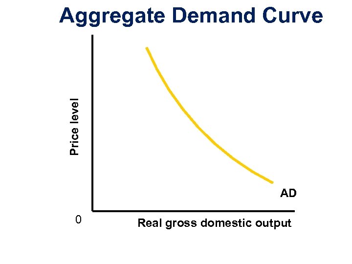 Price level Aggregate Demand Curve AD 0 Real gross domestic output Copyright 2004 Mc.