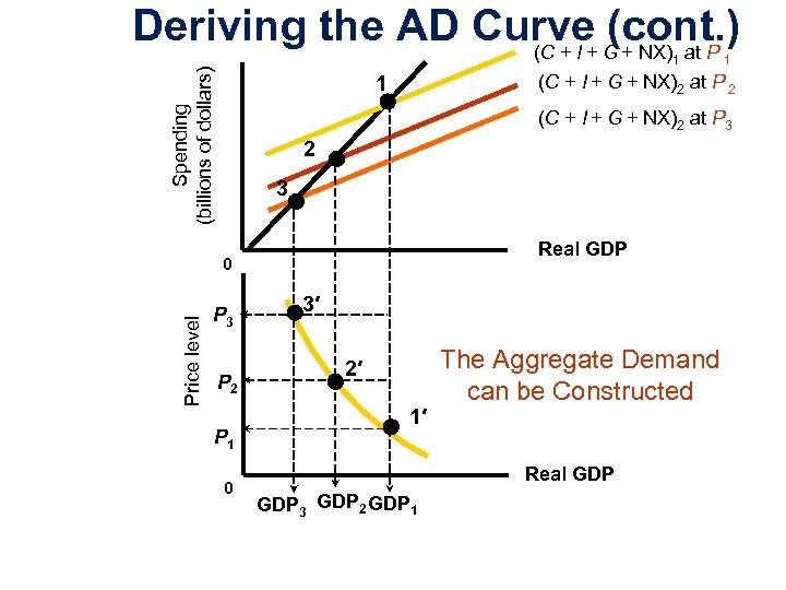 Deriving the AD Curve G + NX) at P (cont. ) (C + I