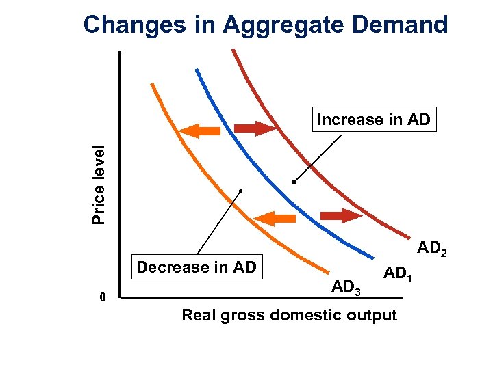Changes in Aggregate Demand Price level Increase in AD AD 2 Decrease in AD