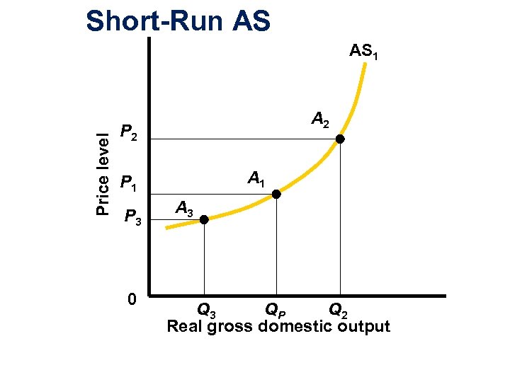 Short-Run AS Price level AS 1 A 2 P 2 A 1 P 3