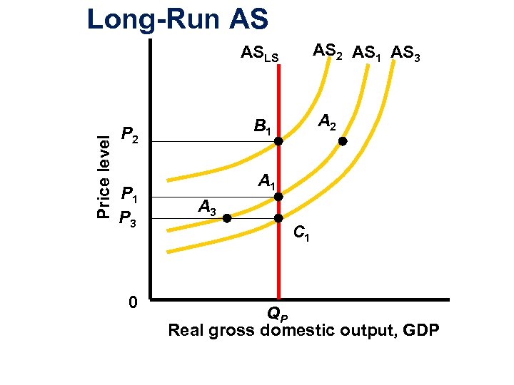Long-Run AS AS 2 AS 1 AS 3 Price level ASLS P 2 P