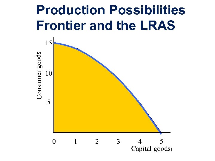 Production Possibilities Frontier and the LRAS Consumer goods 15 10 5 0 1 2
