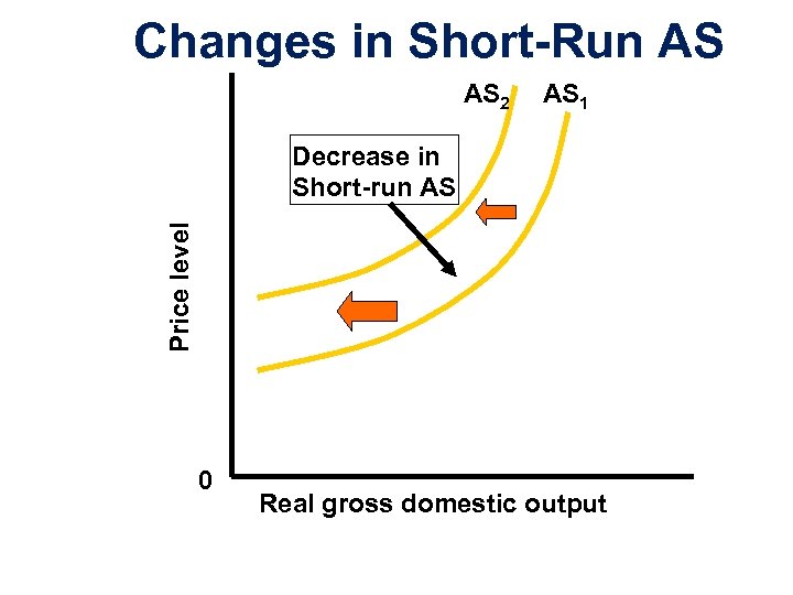 Changes in Short-Run AS AS 2 AS 1 Price level Decrease in Short-run AS