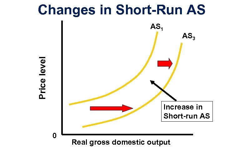 Changes in Short-Run AS AS 3 Price level AS 1 Increase in Short-run AS