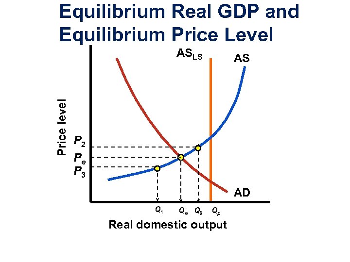 Equilibrium Real GDP and Equilibrium Price Level Price level ASLS AS P 2 Pe