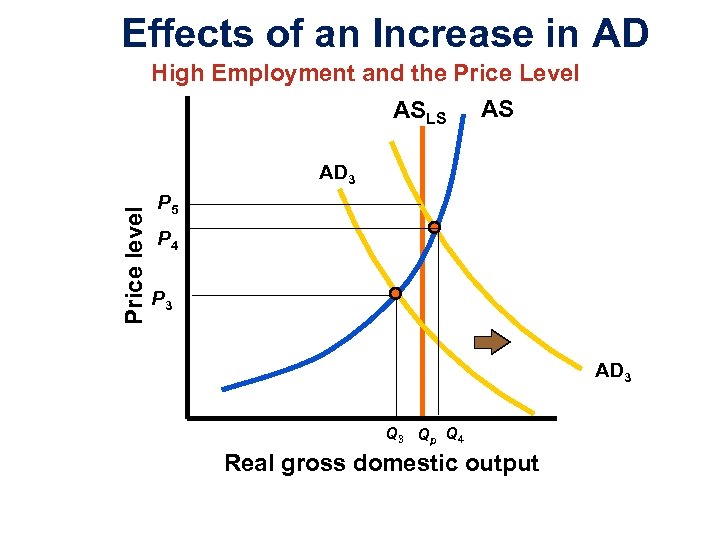 Effects of an Increase in AD High Employment and the Price Level ASLS AS