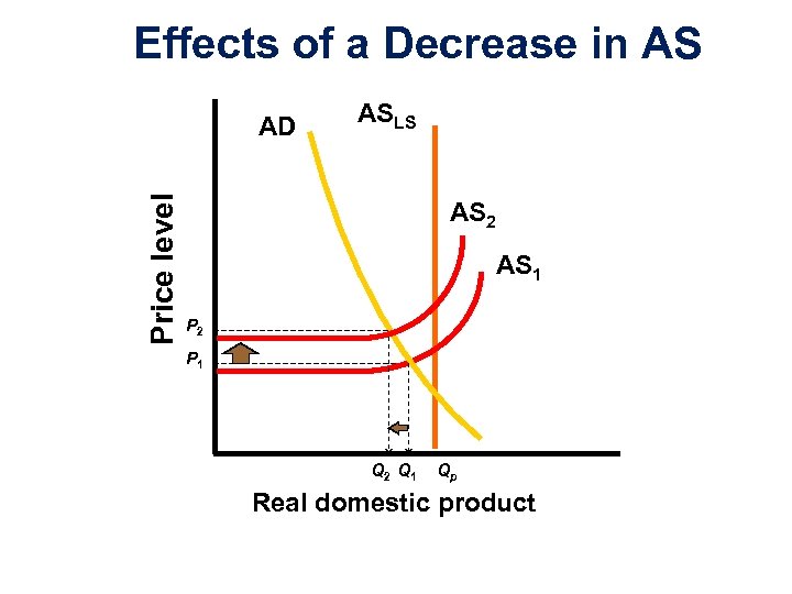 Effects of a Decrease in AS Price level AD ASLS AS 2 AS 1