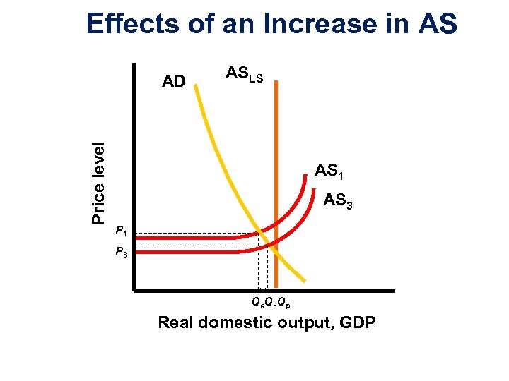 Effects of an Increase in AS Price level AD ASLS AS 1 AS 3