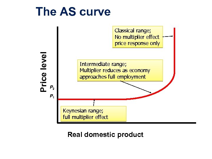 The AS curve Price level Classical range; No multiplier effect price response only Intermediate