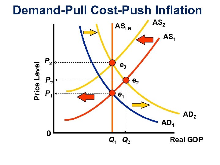 Demand-Pull Cost-Push Inflation AS 2 ASLR Price Level AS 1 P 3 e 2