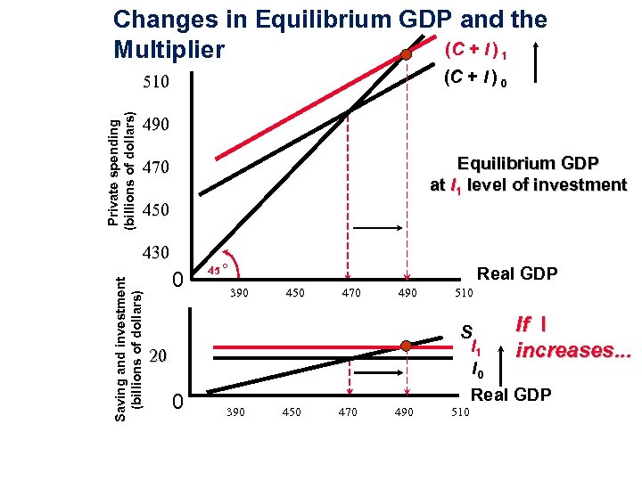 Changes in Equilibrium GDP and the (C + I ) 1 Multiplier (C +