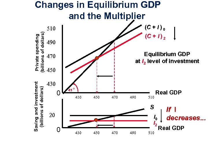 Saving and investment (billions of dollars) Private spending (billions of dollars) Changes in Equilibrium