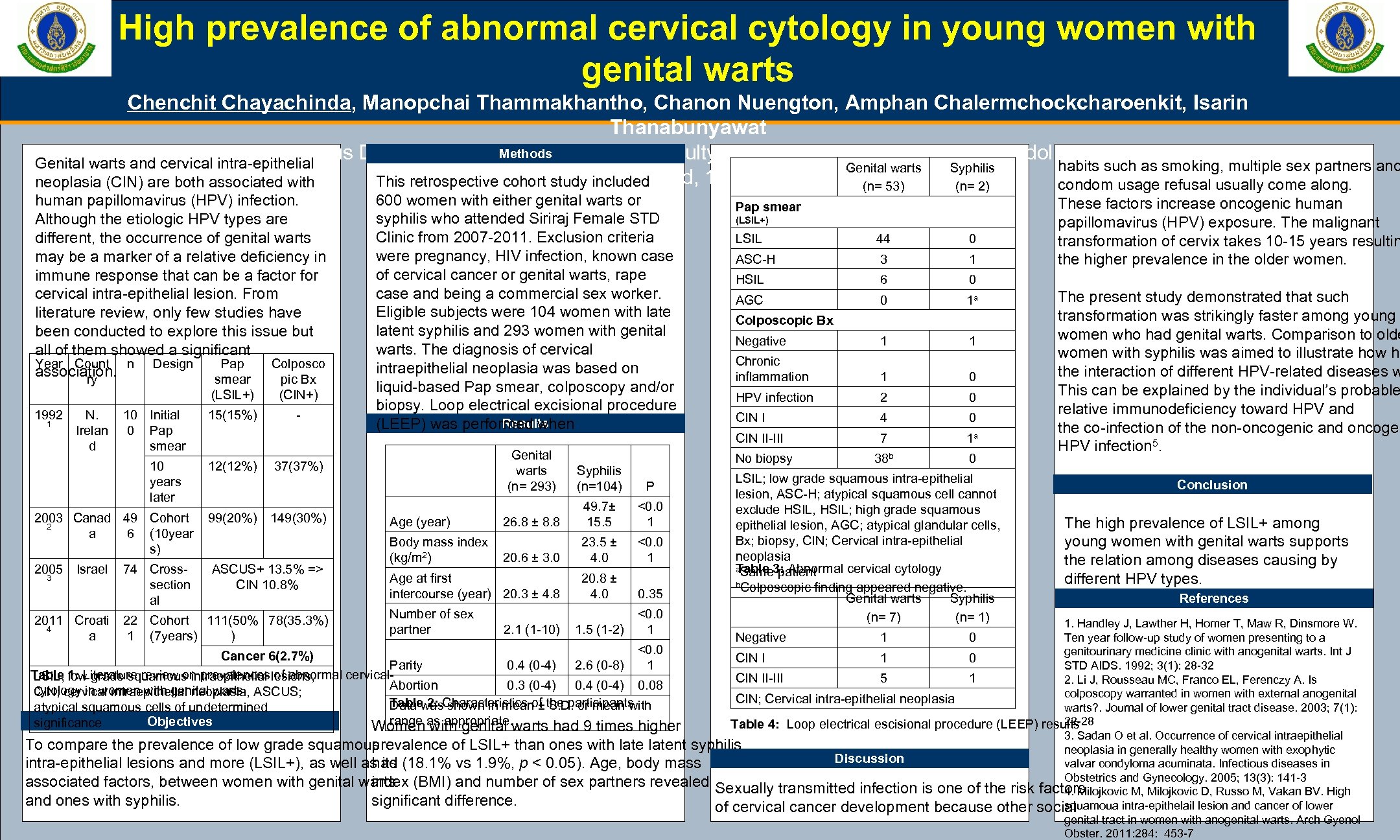 High prevalence of abnormal cervical cytology in young women with genital warts Chenchit Chayachinda,