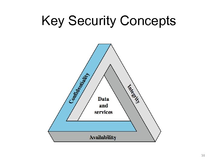 Key Security Concepts 38 