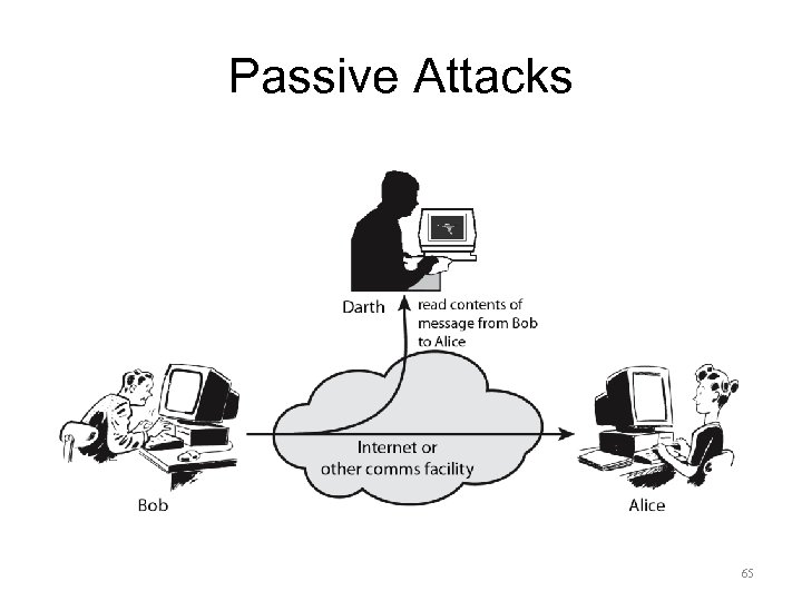Passive Attacks 65 