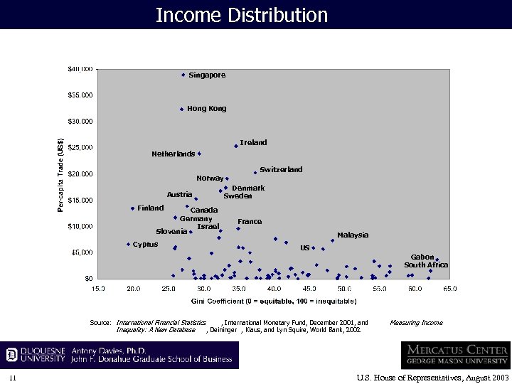 Income Distribution Singapore Hong Kong Ireland Netherlands Switzerland Norway Denmark Sweden Austria Finland Canada