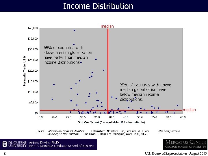Income Distribution median 65% of countries with above median globalization have better than median
