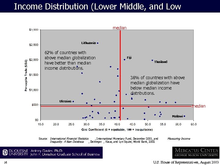 Income Distribution (Lower Middle, and Low Income) median Lithuania 62% of countries with above