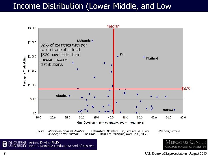 Income Distribution (Lower Middle, and Low Income) median Lithuania 82% of countries with percapita