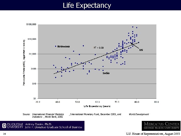Life Expectancy Botswana US India Source: International Financial Statistics Indicators , World Bank, 2002