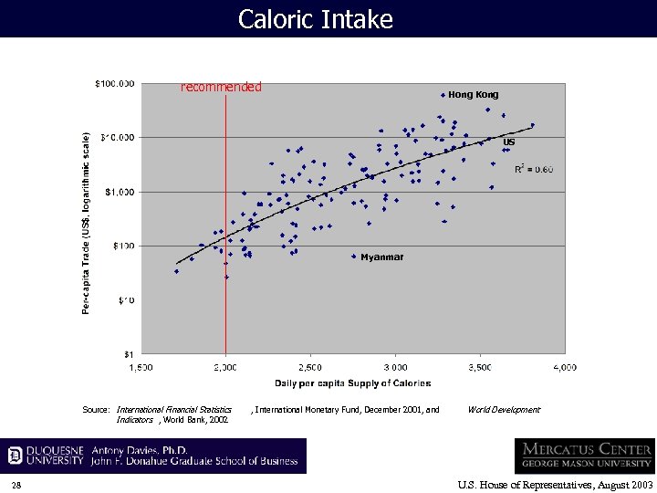Caloric Intake recommended Hong Kong US Myanmar Source: International Financial Statistics Indicators , World