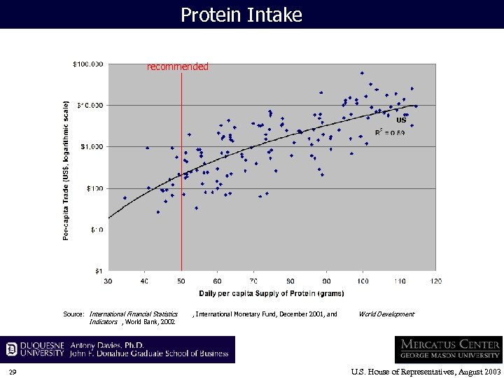 Protein Intake recommended US Source: International Financial Statistics Indicators , World Bank, 2002 29