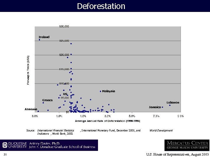 Deforestation Ireland US Malaysia Greece Lebanon Jamaica Armenia Source: International Financial Statistics Indicators ,