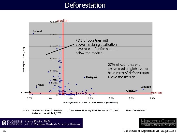 Deforestation median Ireland 73% of countries with above median globalization have rates of deforestation