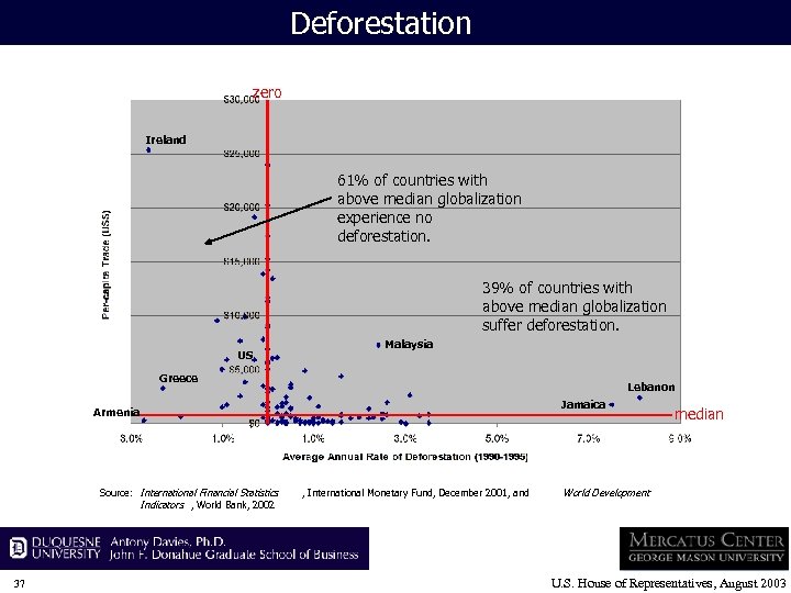 Deforestation zero Ireland 61% of countries with above median globalization experience no deforestation. 39%