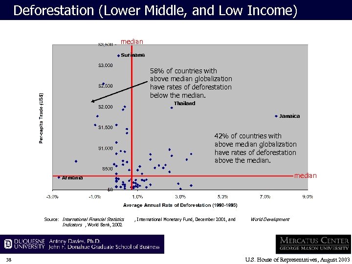 Deforestation (Lower Middle, and Low Income) median Suriname 58% of countries with above median