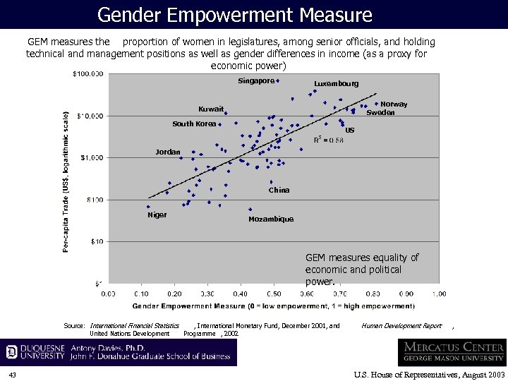 Gender Empowerment Measure GEM measures the proportion of women in legislatures, among senior officials,
