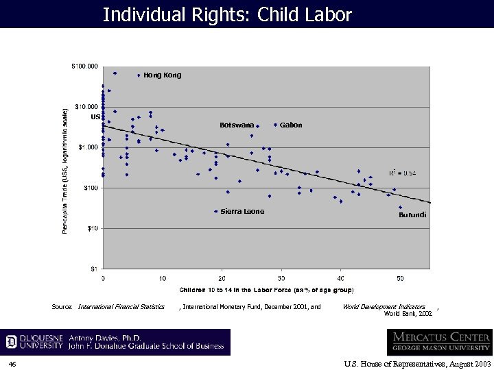 Individual Rights: Child Labor Hong Kong US Botswana Gabon Sierra Leone Source: International Financial