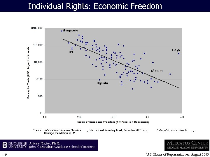 Individual Rights: Economic Freedom Singapore Libya US Uganda Source: International Financial Statistics Heritage Foundation,