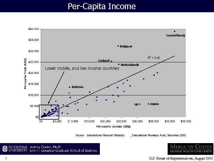 Per-Capita Income Luxembourg Belgium Ireland Lower middle, and low income countries Netherlands Bahrain US