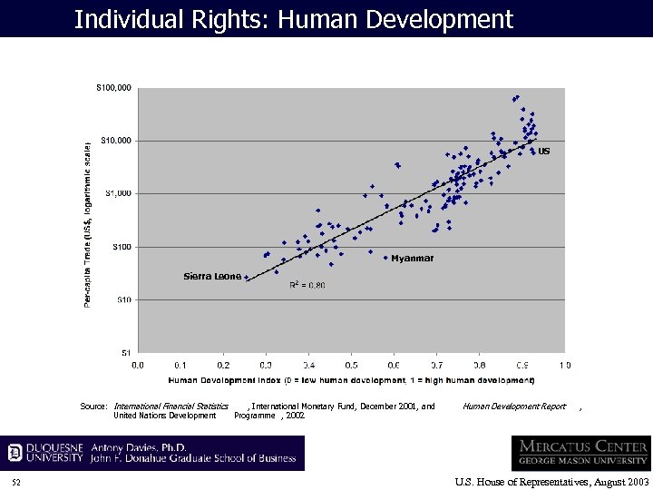 Individual Rights: Human Development US Myanmar Sierra Leone Source: International Financial Statistics , International