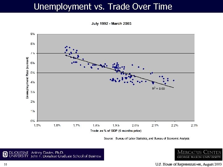 Unemployment vs. Trade Over Time Source: Bureau of Labor Statistics, and Bureau of Economic