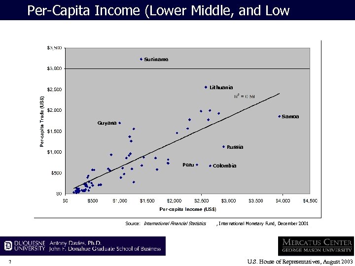 Per-Capita Income (Lower Middle, and Low Income) Suriname Lithuania Samoa Guyana Russia Peru Source: