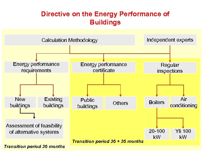 Directive on the Energy Performance of Buildings Independent experts Calculation Methodology Energy performance requirements