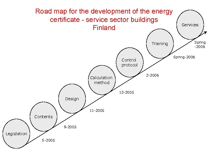 Road map for the development of the energy certificate - service sector buildings Finland