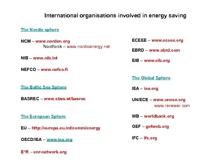 International organisations involved in energy saving The Nordic sphere NCM – www. norden. org